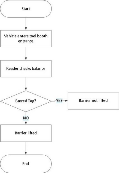 Flow Chart for Electronic Toll Collection