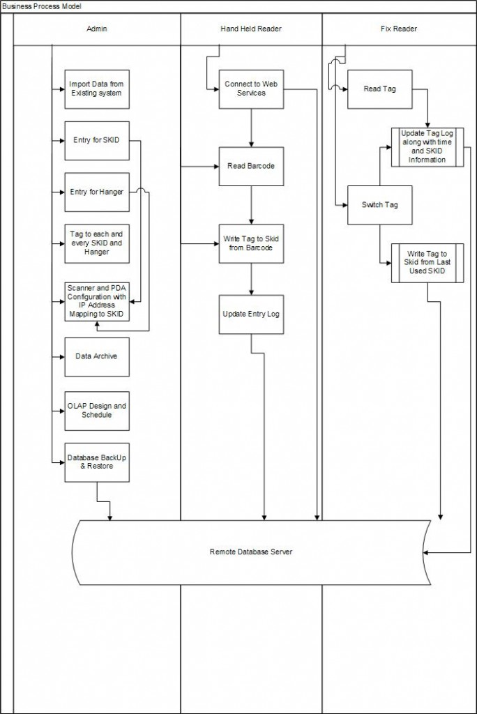 Business Process Model for Work In Progress Tracking System